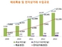 [NSP PHOTO]지난해 해외 특송 수입액 151억 달러…전년比 9.3억 달러↑