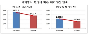 [NSP PHOTO]코넥스, 매매방식 전환 후 거래량·거래대금↑…체결 대기시간↓