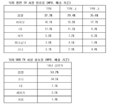 [NSP PHOTO]삼성전자, 상반기 북미TV 시장점유율 35.6%로 1위