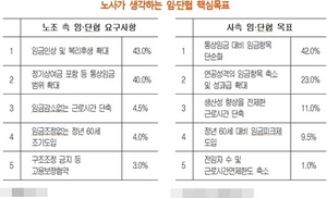 [NSP PHOTO]임·단협 최대쟁점, 노 임금인상률vs 사 통상임금범위