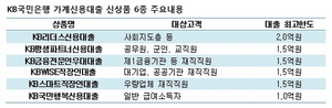 [NSP PHOTO]KB국민은행, 가계신용대출 신상품 6종 내놔