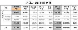 [NSP PHOTO]기아차, 7월 26만 1766대 판매…전월 比 6.6%↑