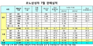 [NSP PHOTO]르노삼성차, 7월 1만 2367대 판매…전년 동월 比 22.6%↑