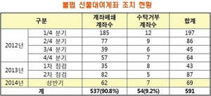 [NSP PHOTO]불법선물대여계좌 69개 적발…62개 계좌폐쇄·7개 수탁거부 조치