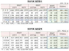 [NSP PHOTO]상반기 위조지폐 1300장 전년동기비 39.6%↓…서울·경기 수도권 90% 상회