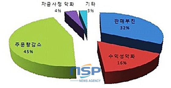 NSP통신-경기회복 부진사유 (전라북도상공회의소협의회)
