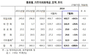 [NSP PHOTO]7월 거주자외화예금 사상 최대치 경신
