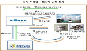 [NSP PHOTO]고양지청, 코레일 납품 비리 원인은 선 입찰 후 개발