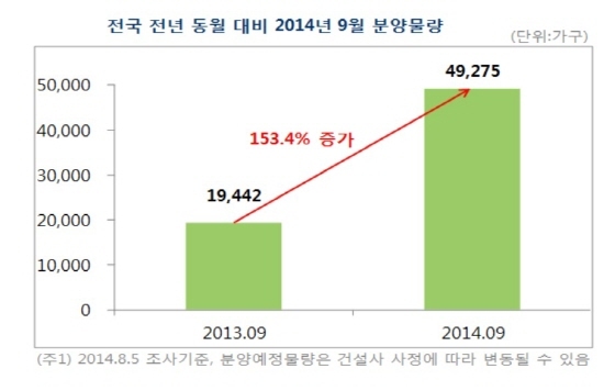 NSP통신- (부동산114 제공)