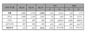 [NSP PHOTO]CJ E&M, 2분기 매출 2869억원 전년동기비 0.4%↓…3분기 글로벌사업 박차