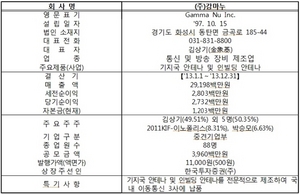 [NSP PHOTO]거래소, 감마누 코스닥 신규상장 승인