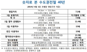 [NSP PHOTO]코레일, 개통 40년 하루 지구 세 바퀴 운행…대중교통 수송 분담률 36%