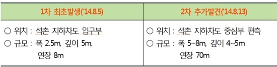 NSP통신-석촌지하차도 동공 발생 현황