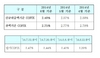 [NSP PHOTO]7월 코픽스 신규 2.48% 전월비 하락…잔액기준 2.75%로 0.02%↓