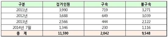 NSP통신-조직폭력배 검거 및 구속, 불구속 현황