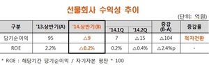 [NSP PHOTO]선물회사, 상반기 9억원 적자…전년 동기 比 104억원↓