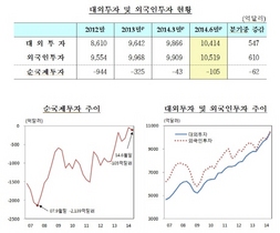 [NSP PHOTO]6월말 순국제투자 잔액 3월말비 62억 감소…순대외채권 잔액↑