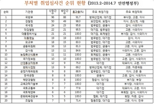 [NSP PHOTO][2014국감]민병두, 고위공직자 재취업심사 통과 91.5%…전관예우·기업로비 창구 악용