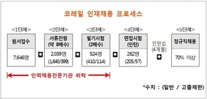 [NSP PHOTO]코레일, 하반기 채용형 인턴사원 합격자 262명 발표