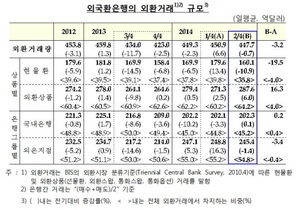 [NSP PHOTO]2분기 외환거래규모 447억7천만달러…전분기比 3억2천만달러↓