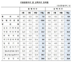 [NSP PHOTO]7월 순상품교역조건지수 전년동월比 1.9%↓…수출·수입물량지수↑