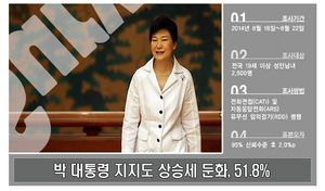 [NSP PHOTO]박근혜 대통령 지지도 4주 연속 상승...상승폭은 둔화