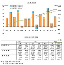 [NSP PHOTO]2분기말 가계신용 1040조원…전분기比 1.5%↑