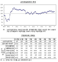 [NSP PHOTO]8월중 소비자심리지수 107…전월比 2p↑