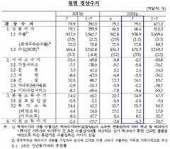 [NSP PHOTO]7월 경상수지 79억 1천만달러 흑자 기록