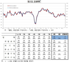 [NSP PHOTO]8월 업황BSI 전월比 제조업 2p↓·비제조업 2p↑