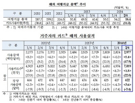 [NSP PHOTO]2분기 거주자 카드 해외 사용금액 29억 8천만달러…전분기比 5.4%↑