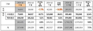 [NSP PHOTO]기아차, 8월 국내판매 3만6003대…전월 대비 14.9%↓