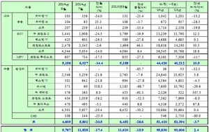 [NSP PHOTO]쌍용차, 8월 내수·수출 포함  9767대 판매