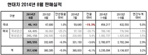 [NSP PHOTO]현대차, 8월 4만 8143대 판매…전월 比 19.3%↓