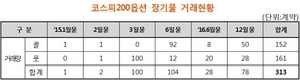 [NSP PHOTO]거래소, 코스피 200옵션 장기물 거래 첫날 313계약…장외시장 장기 헤지수요 장내화 성공