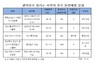 [NSP PHOTO]동탄2신도시 계약자 10명중 7명 서울·경기 외지인…지방도 광역화 수요