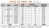 [NSP PHOTO]10대그룹, 최대주주 시가총액 2010년比 34.55%↑…SK그룹 큰폭 증가