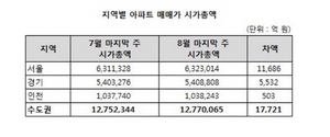 [NSP NEWS Image]DTI·LTV 등 규제완화로 수도권아파트 매매 시가총액 1조7천억↑