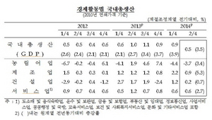 [NSP PHOTO]2분기 실질 국내총생산 전기比 0.5%↑