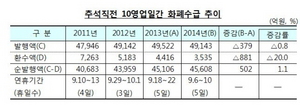 [NSP PHOTO]추석직전 화폐공급 실적 4조6천억원…지난해 동기比 1.1%↑