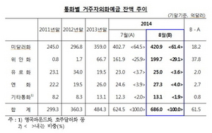 [NSP PHOTO]8월 외국환은행 거주자외화예금 686억달러…사상 최대치 경신