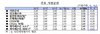 [NSP PHOTO]기준금리인하 이후 국고채 금리 좁은범위 등락…단기시장금리 큰폭↓