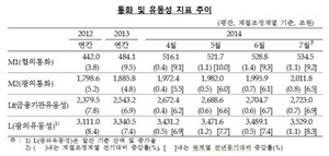 [NSP PHOTO]7월 협의·광의통화 각각 증가