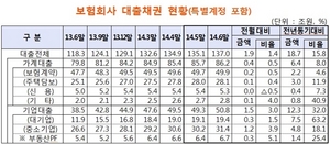 [NSP PHOTO]보험사대출채권, 가계·기업대출↑ 연체율↓