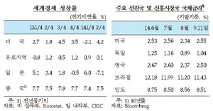 [NSP PHOTO]국내경제 내수 다소 개선·심리회복 미흡…세계경제 완만한 회복세 전망