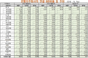 [NSP PHOTO]6월 은행지주사 BIS기준 총자본비율,13.86%…전분기말 比 0.27%p↑