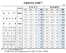 [NSP PHOTO]8월 수출물가 전월比 0.1%↑…수입물가 전월比 0.8%↓