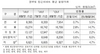 [NSP PHOTO]8월 민간아파트 평당 839만5천원 전월비 0.7%↑…울산 변동 최고