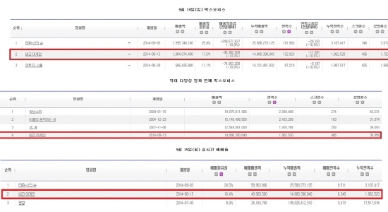 NSP통신-[출처: 영화진흥위원회 통합전산망]