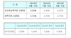 [NSP PHOTO]8월 신규취급 코픽스 2.34% 전월비 0.14%↓…잔액기준 32개월째 하락